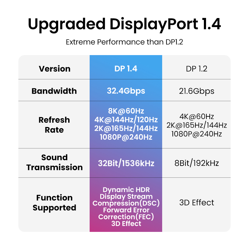 UGREEN 8K DisplayPort kabel do – Home Cinema Projector Xiaomi recenzja i cena